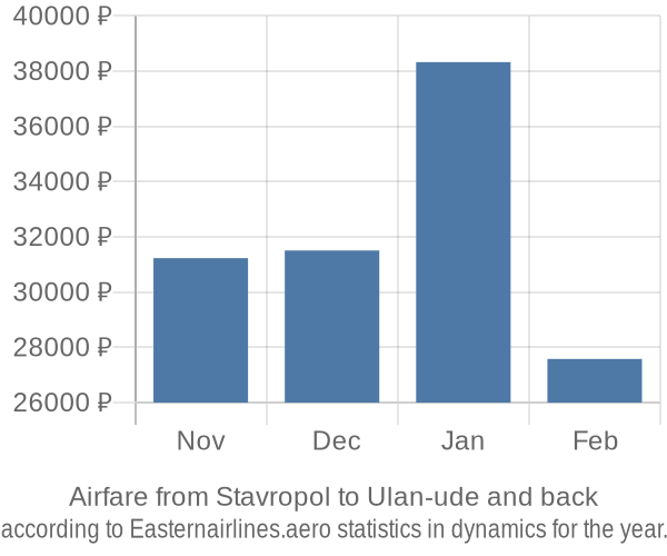 Airfare from Stavropol to Ulan-ude prices