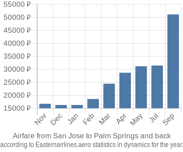 Airfare from San Jose to Palm Springs prices