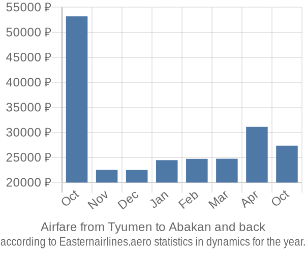Airfare from Tyumen to Abakan prices
