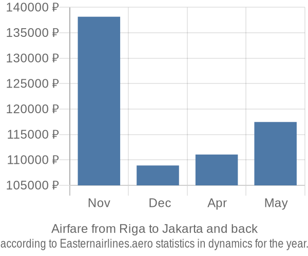 Airfare from Riga to Jakarta prices