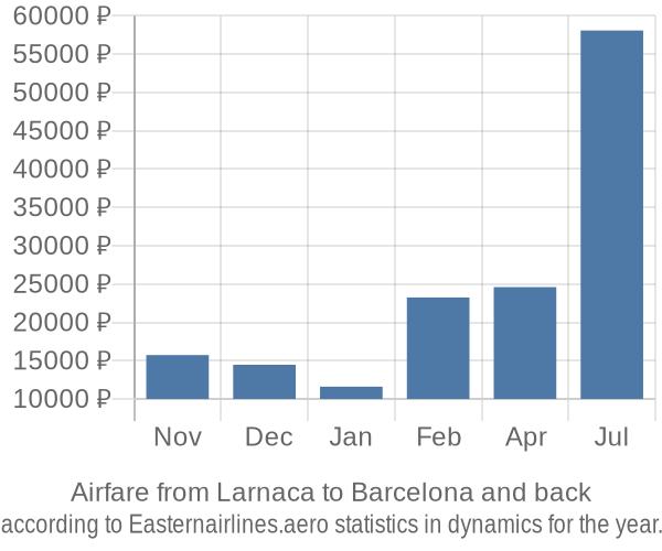 Airfare from Larnaca to Barcelona prices