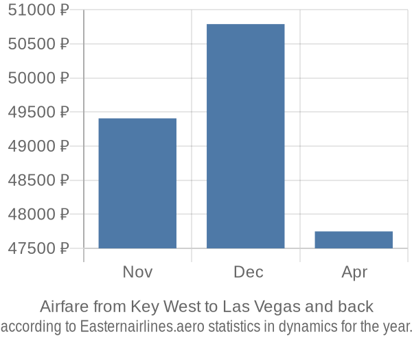 Airfare from Key West to Las Vegas prices
