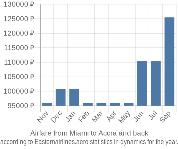 Airfare from Miami to Accra prices