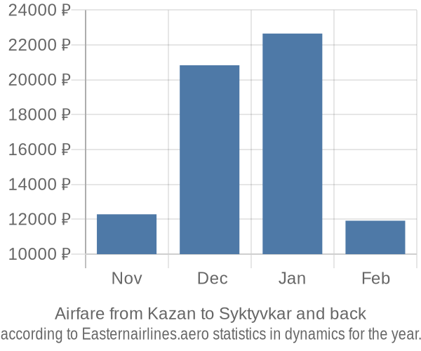 Airfare from Kazan to Syktyvkar prices