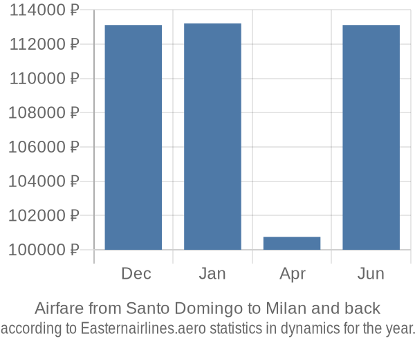 Airfare from Santo Domingo to Milan prices