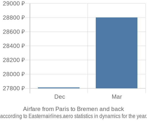 Airfare from Paris to Bremen prices