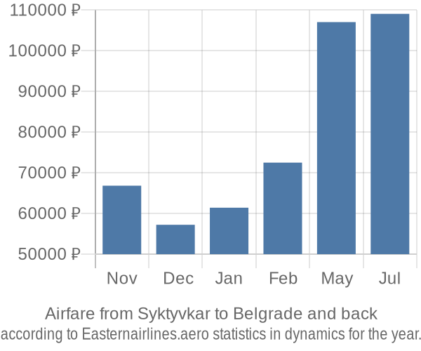 Airfare from Syktyvkar to Belgrade prices