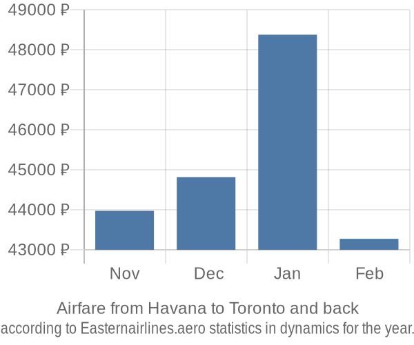 Airfare from Havana to Toronto prices