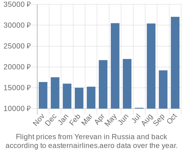 Prices for flights from Yerevan in  by month
