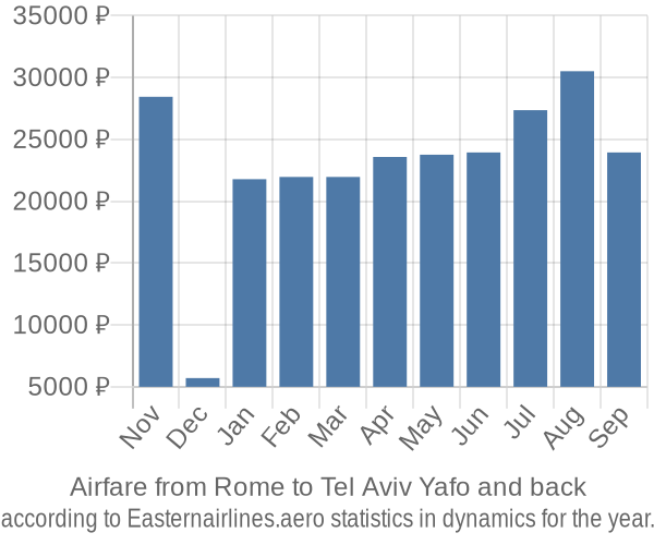 Airfare from Rome to Tel Aviv Yafo prices