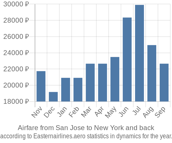 Airfare from San Jose to New York prices