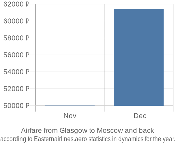 Airfare from Glasgow to Moscow prices