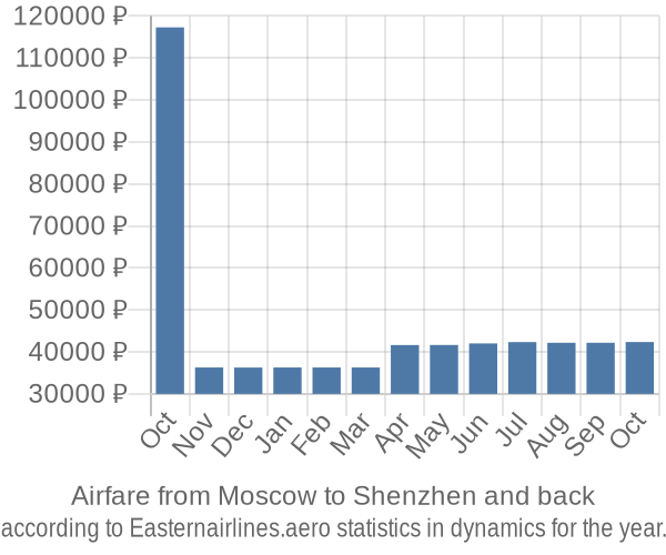 Airfare from Moscow to Shenzhen prices
