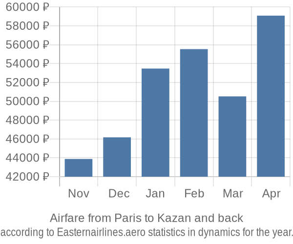 Airfare from Paris to Kazan prices