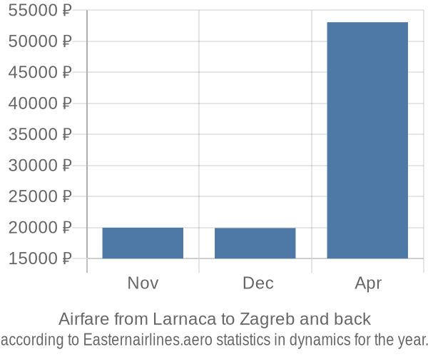 Airfare from Larnaca to Zagreb prices