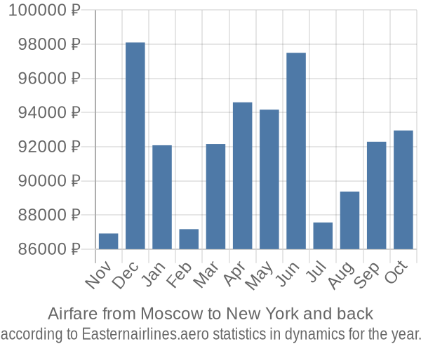 Airfare from Moscow to New York prices