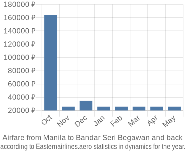 Airfare from Manila to Bandar Seri Begawan prices