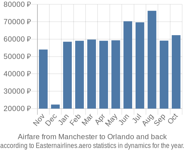 Airfare from Manchester to Orlando prices