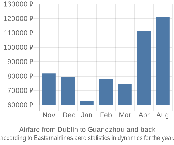 Airfare from Dublin to Guangzhou prices