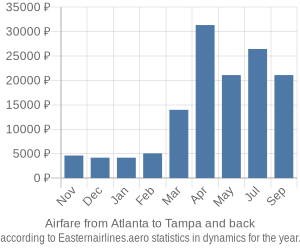 Airfare from Atlanta to Tampa prices