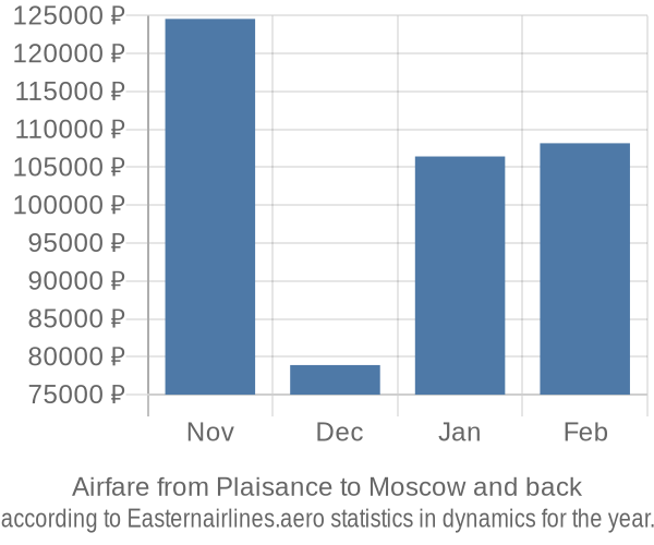 Airfare from Plaisance to Moscow prices