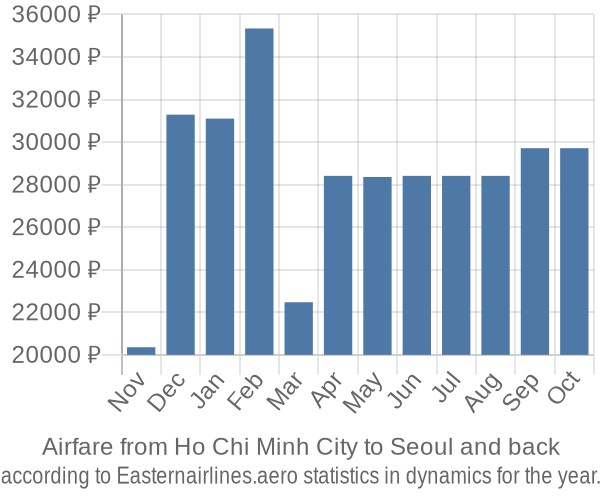 Airfare from Ho Chi Minh City to Seoul prices