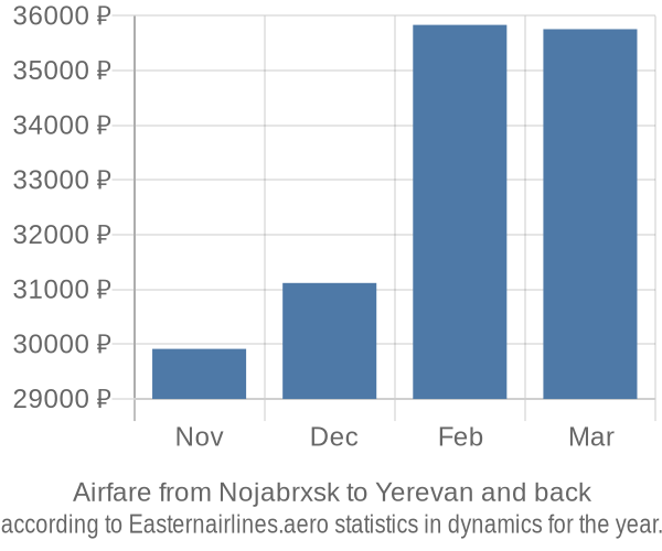 Airfare from Nojabrxsk to Yerevan prices