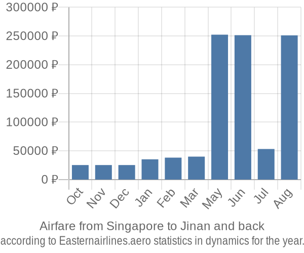 Airfare from Singapore to Jinan prices