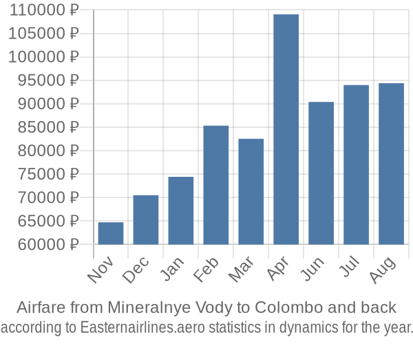 Airfare from Mineralnye Vody to Colombo prices