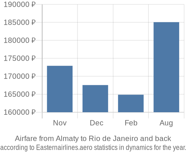 Airfare from Almaty to Rio de Janeiro prices