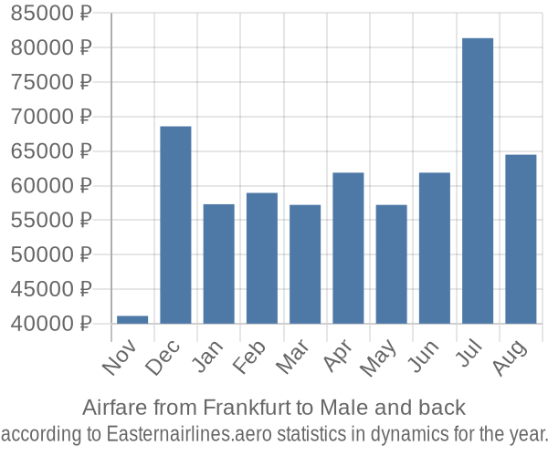 Airfare from Frankfurt to Male prices