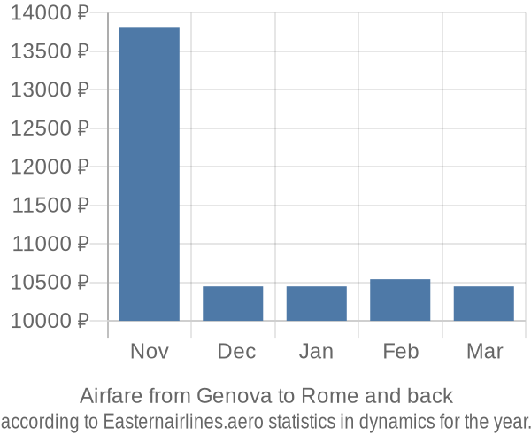 Airfare from Genova to Rome prices
