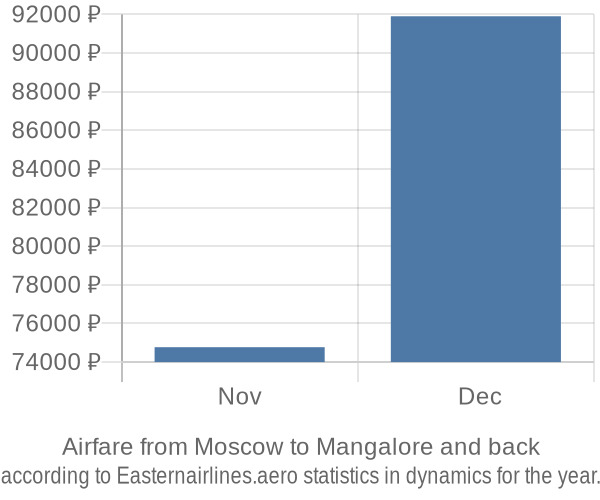 Airfare from Moscow to Mangalore prices