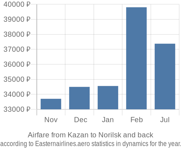 Airfare from Kazan to Norilsk prices