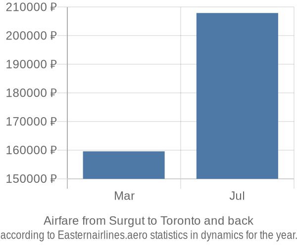 Airfare from Surgut to Toronto prices