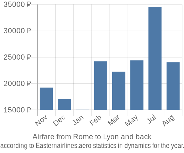 Airfare from Rome to Lyon prices