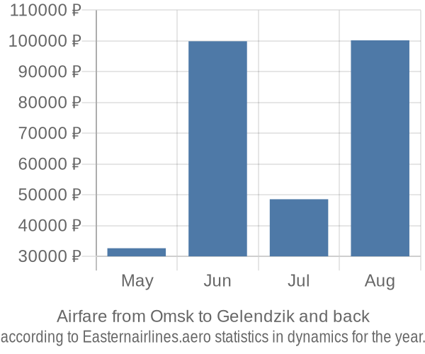 Airfare from Omsk to Gelendzik prices