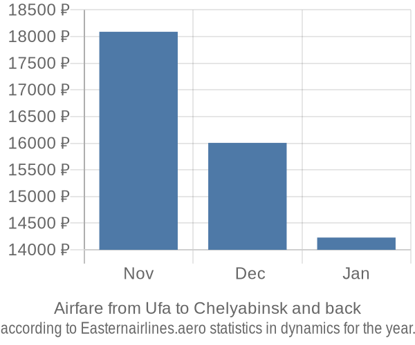 Airfare from Ufa to Chelyabinsk prices