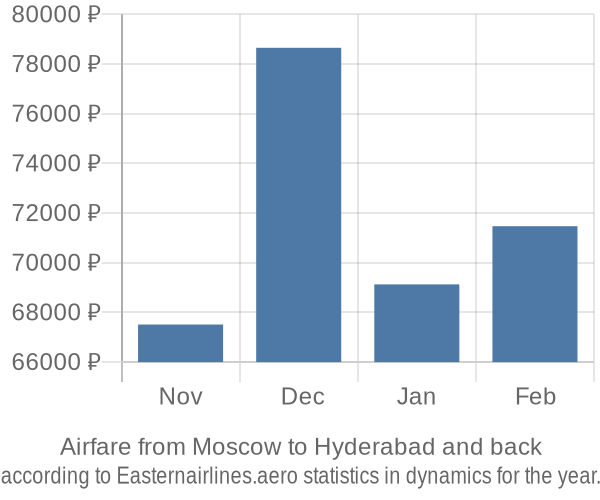 Airfare from Moscow to Hyderabad prices