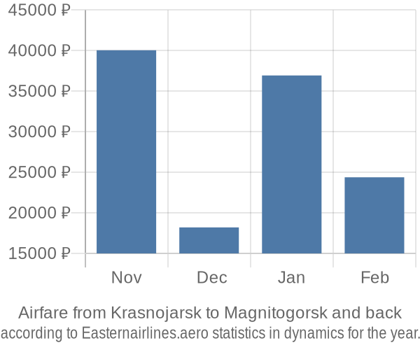 Airfare from Krasnojarsk to Magnitogorsk prices