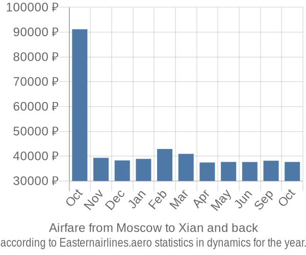 Airfare from Moscow to Xian prices