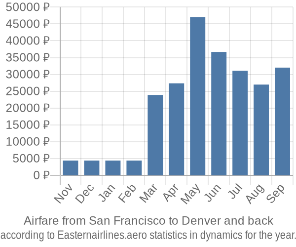 Airfare from San Francisco to Denver prices