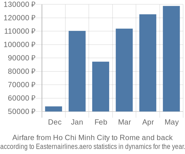 Airfare from Ho Chi Minh City to Rome prices
