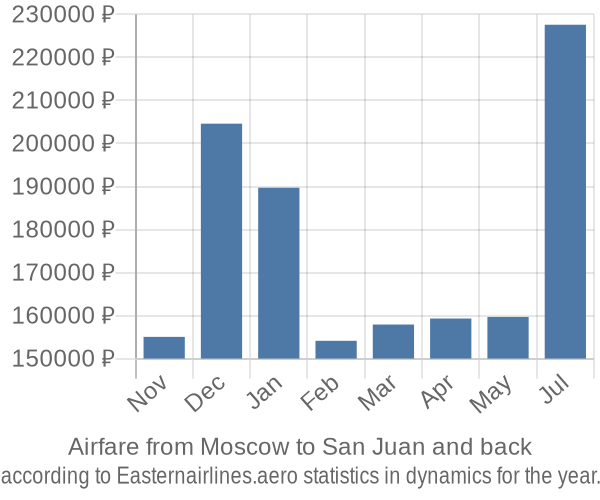 Airfare from Moscow to San Juan prices