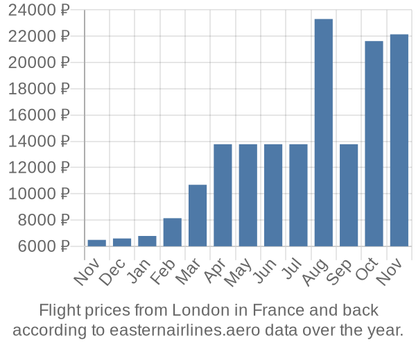 Prices for flights from London in  by month