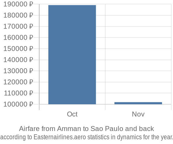 Airfare from Amman to Sao Paulo prices