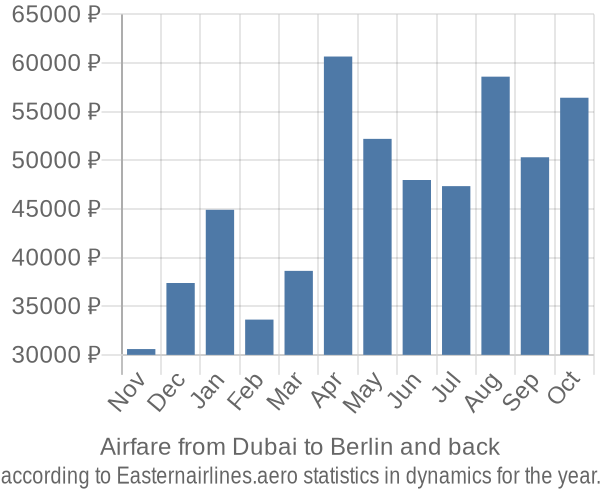 Airfare from Dubai to Berlin prices