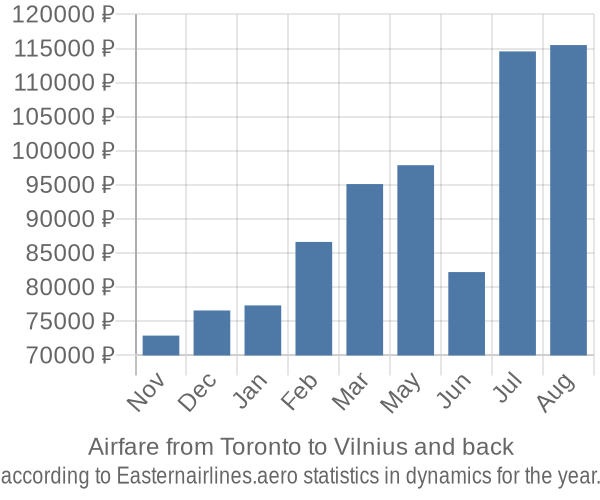 Airfare from Toronto to Vilnius prices