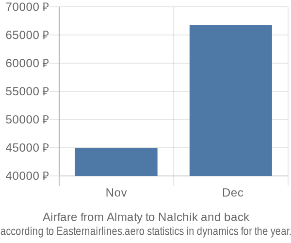 Airfare from Almaty to Nalchik prices