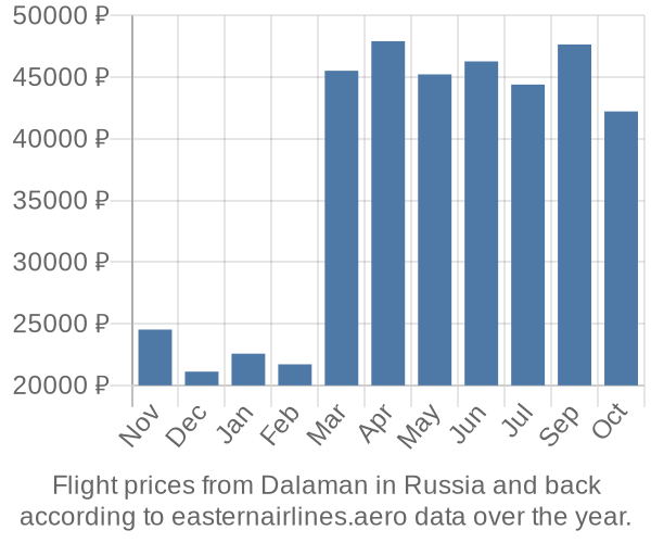 Prices for flights from Dalaman in  by month